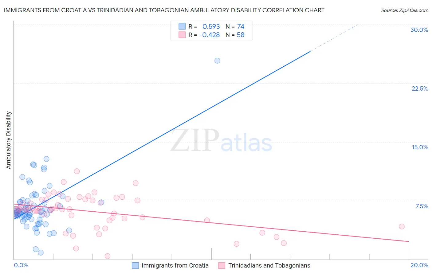 Immigrants from Croatia vs Trinidadian and Tobagonian Ambulatory Disability