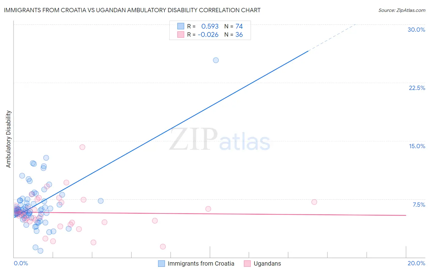 Immigrants from Croatia vs Ugandan Ambulatory Disability