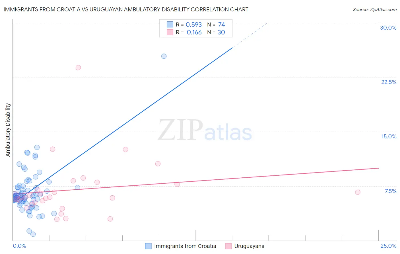 Immigrants from Croatia vs Uruguayan Ambulatory Disability