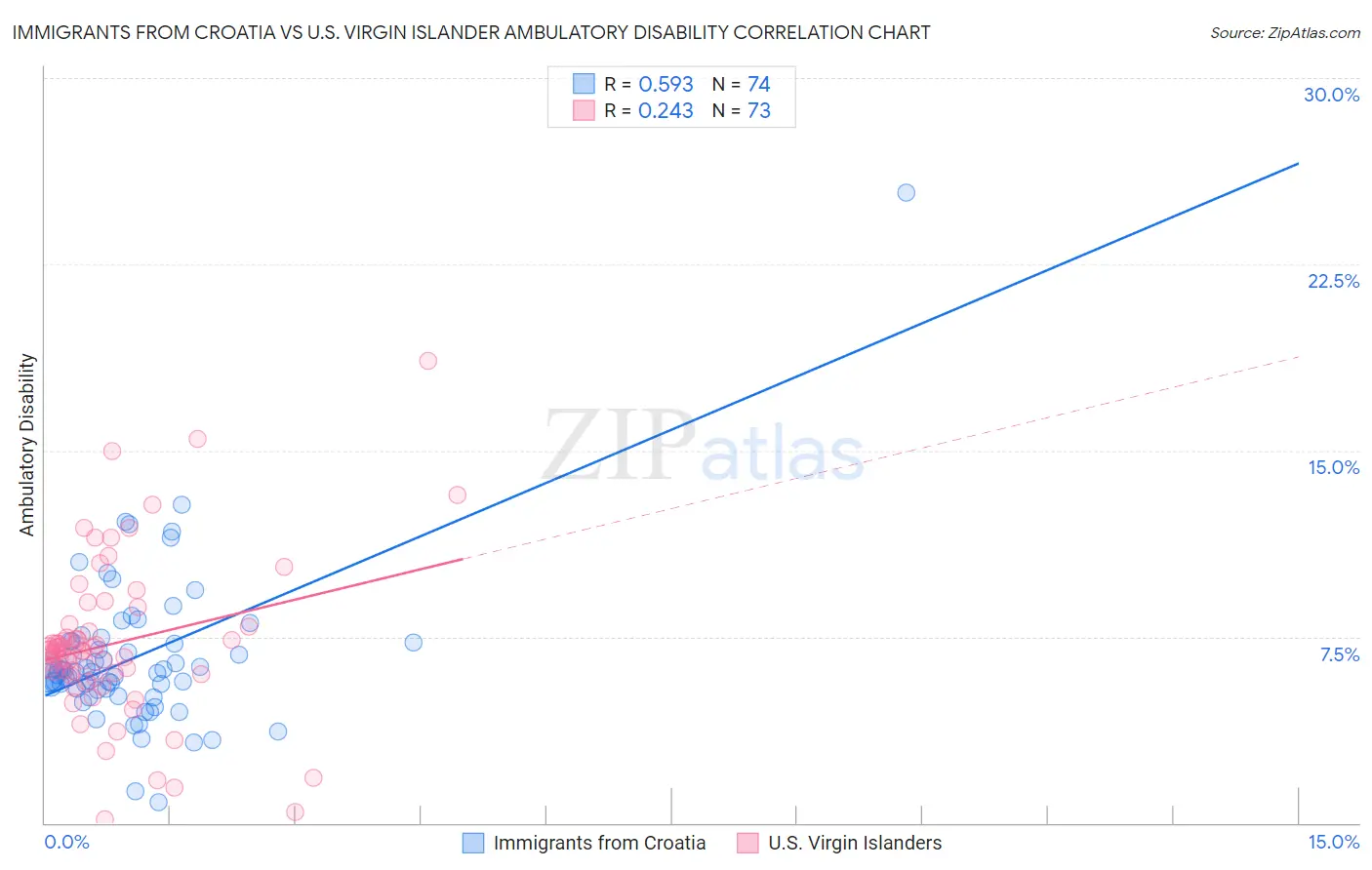 Immigrants from Croatia vs U.S. Virgin Islander Ambulatory Disability