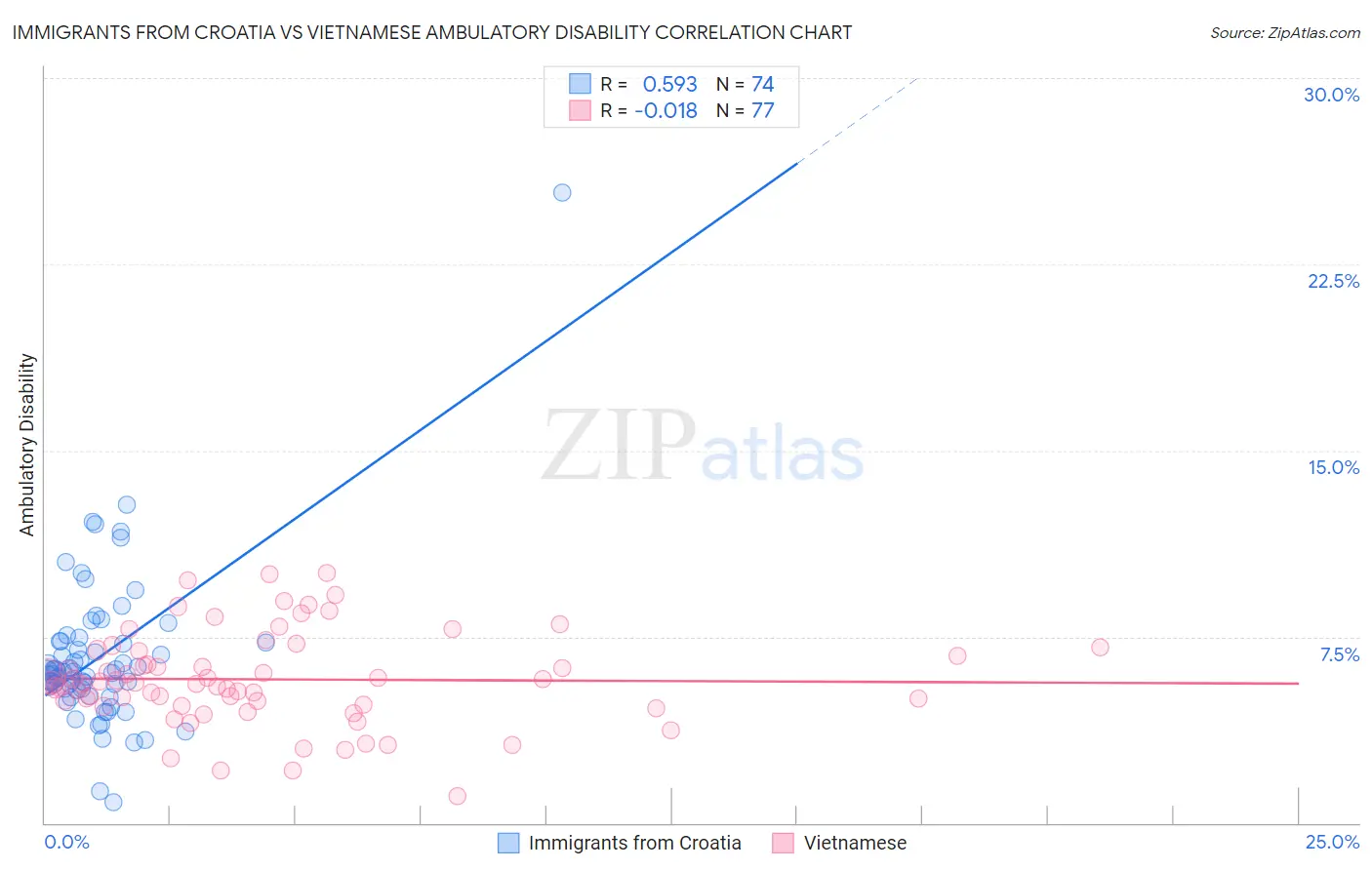 Immigrants from Croatia vs Vietnamese Ambulatory Disability