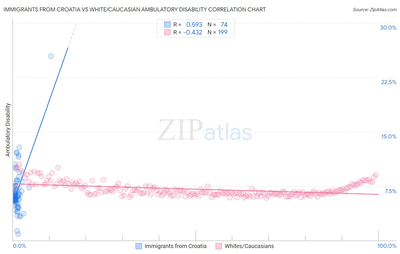 Immigrants from Croatia vs White/Caucasian Ambulatory Disability
