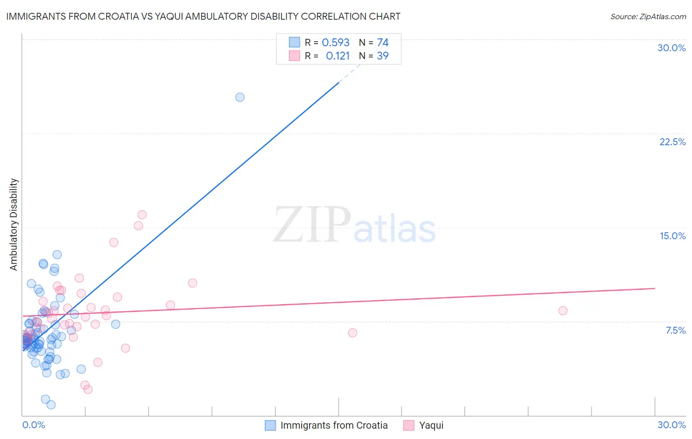 Immigrants from Croatia vs Yaqui Ambulatory Disability