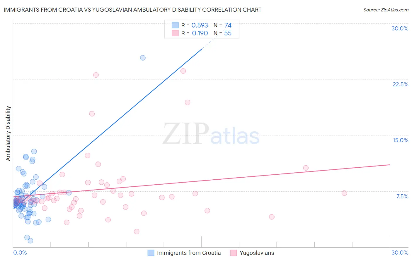 Immigrants from Croatia vs Yugoslavian Ambulatory Disability