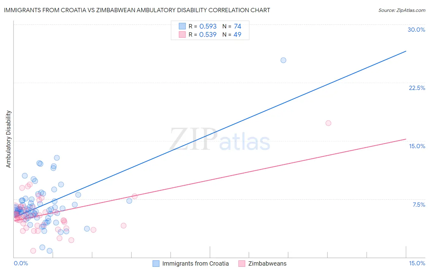 Immigrants from Croatia vs Zimbabwean Ambulatory Disability