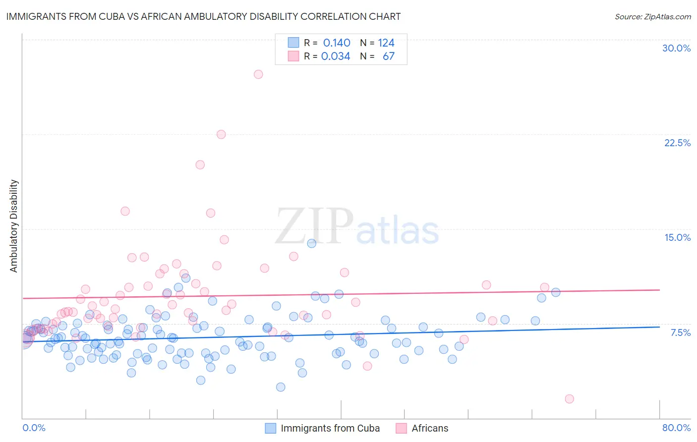 Immigrants from Cuba vs African Ambulatory Disability
