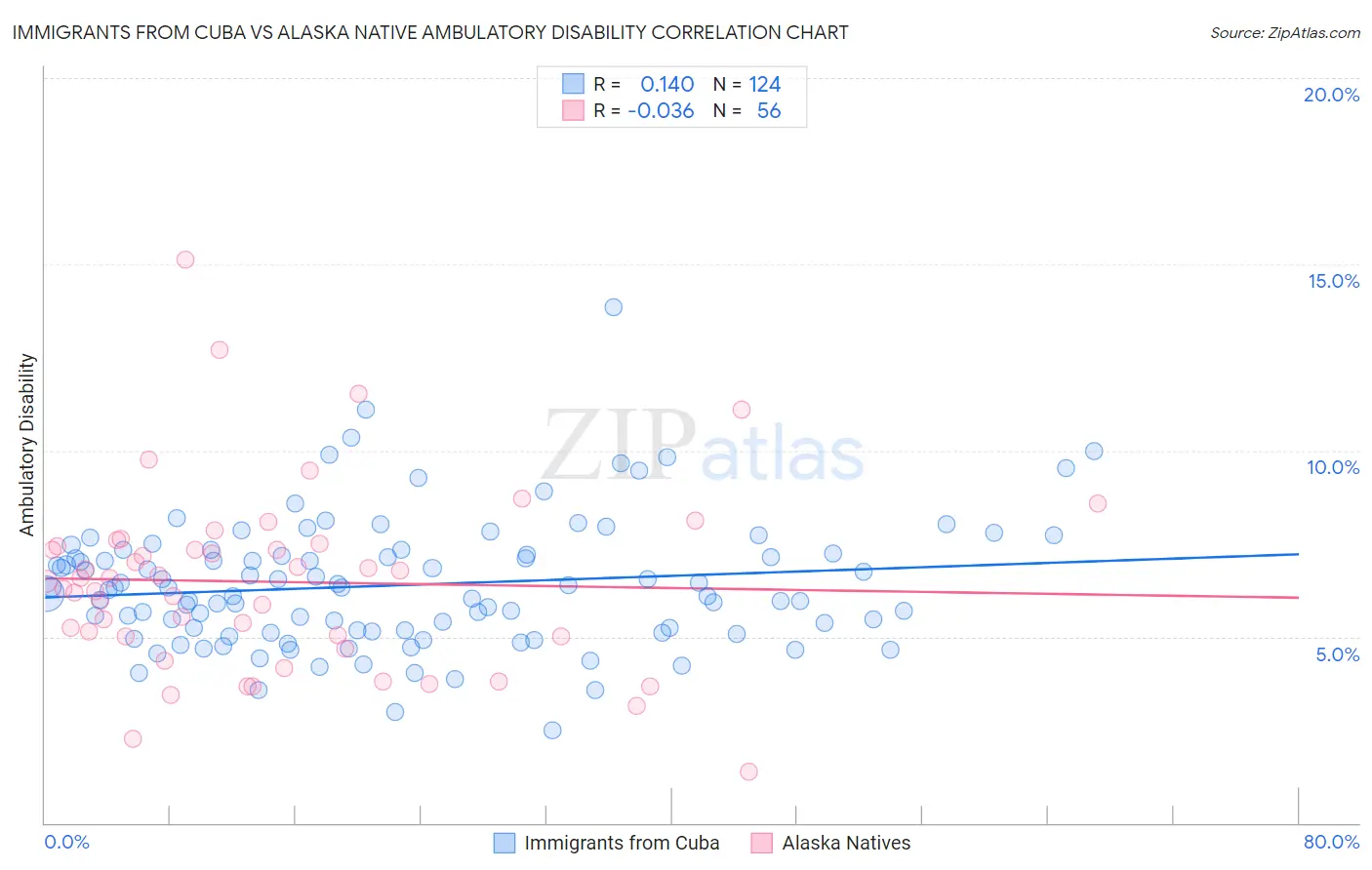 Immigrants from Cuba vs Alaska Native Ambulatory Disability