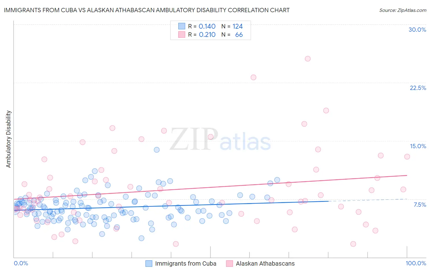 Immigrants from Cuba vs Alaskan Athabascan Ambulatory Disability