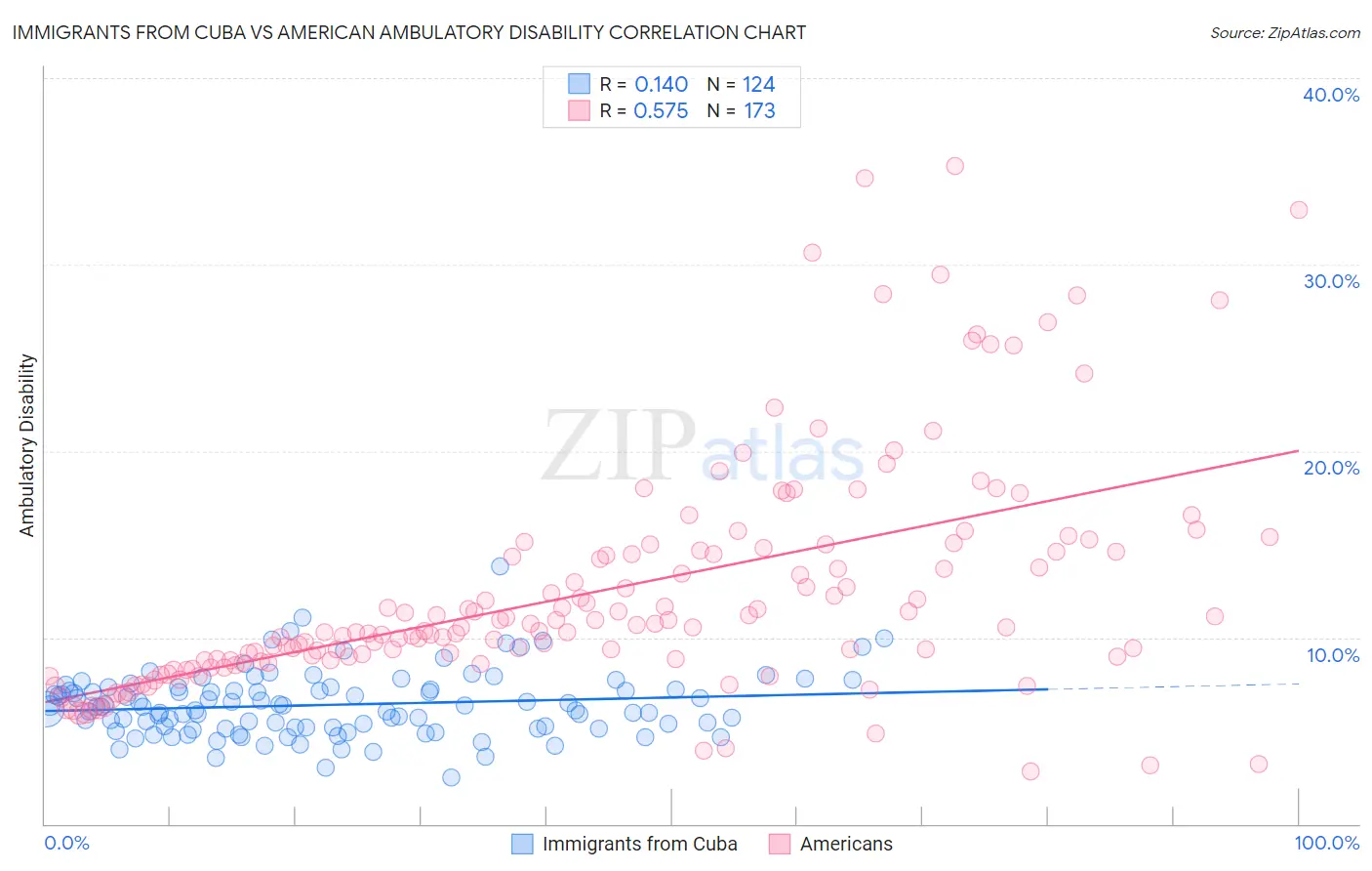 Immigrants from Cuba vs American Ambulatory Disability