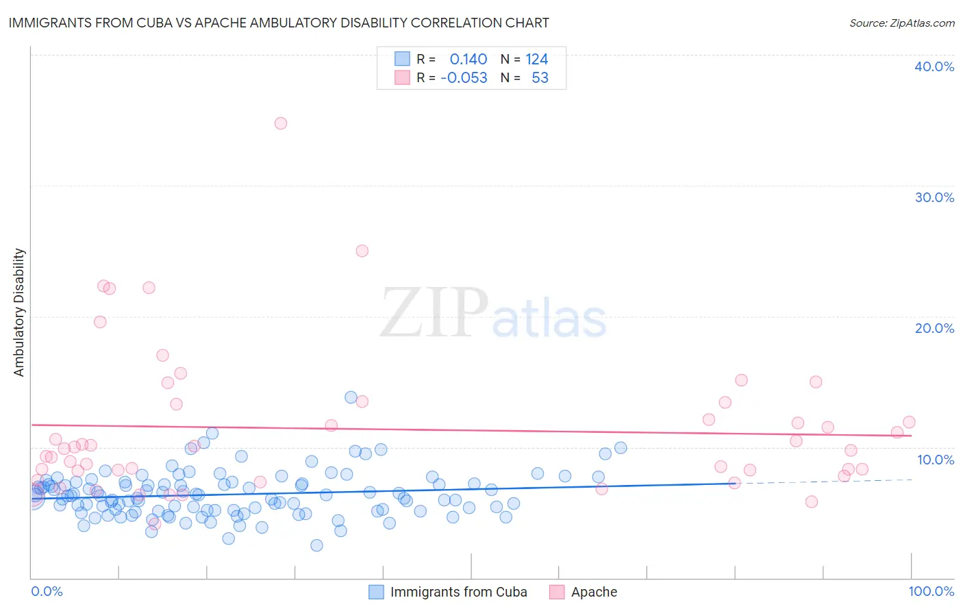 Immigrants from Cuba vs Apache Ambulatory Disability