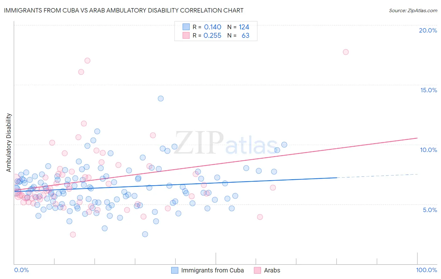 Immigrants from Cuba vs Arab Ambulatory Disability