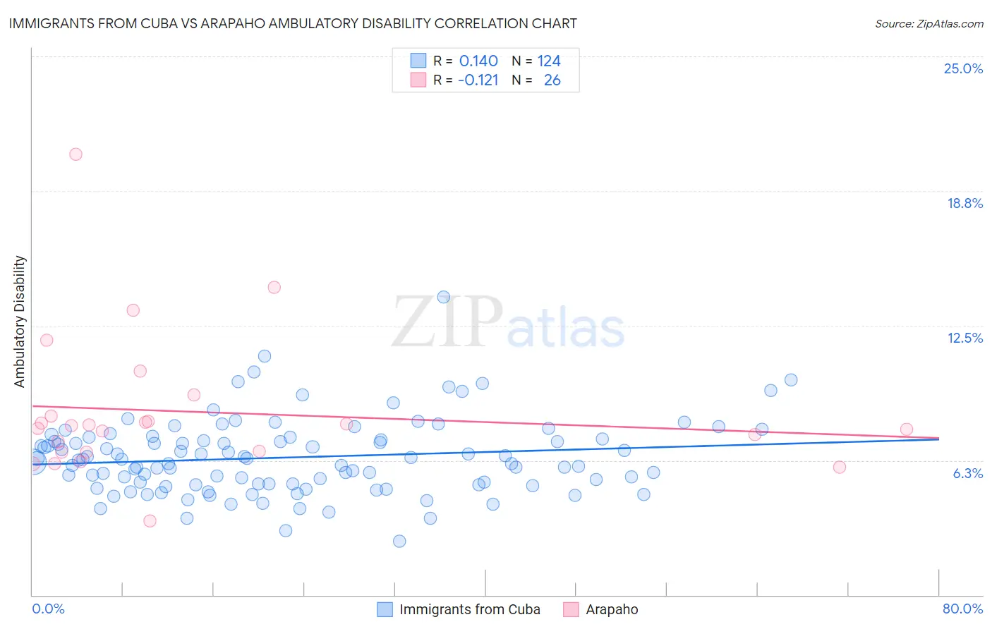 Immigrants from Cuba vs Arapaho Ambulatory Disability