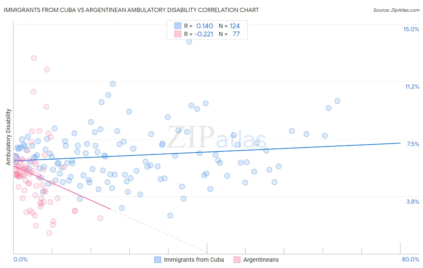 Immigrants from Cuba vs Argentinean Ambulatory Disability