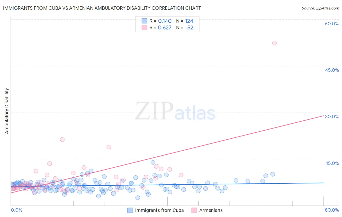 Immigrants from Cuba vs Armenian Ambulatory Disability