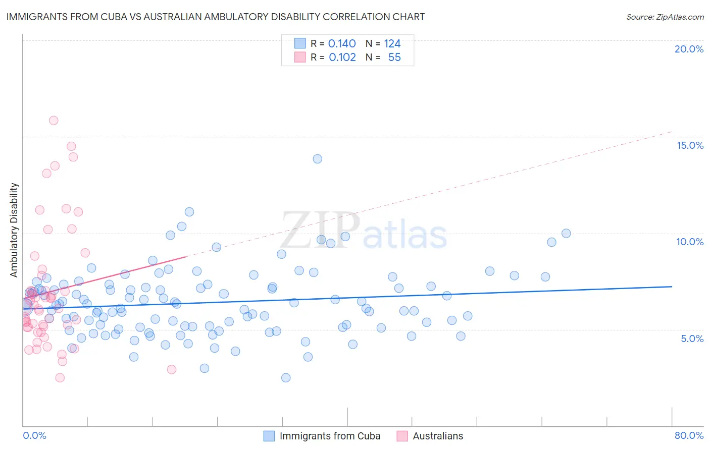 Immigrants from Cuba vs Australian Ambulatory Disability