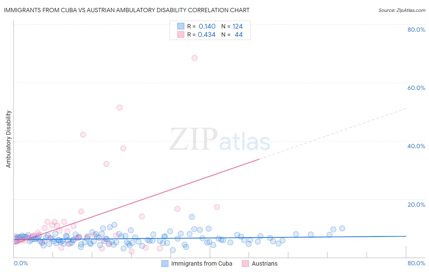 Immigrants from Cuba vs Austrian Ambulatory Disability
