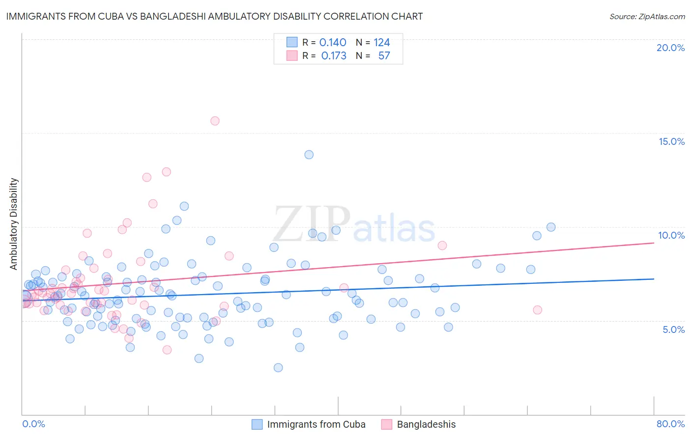 Immigrants from Cuba vs Bangladeshi Ambulatory Disability