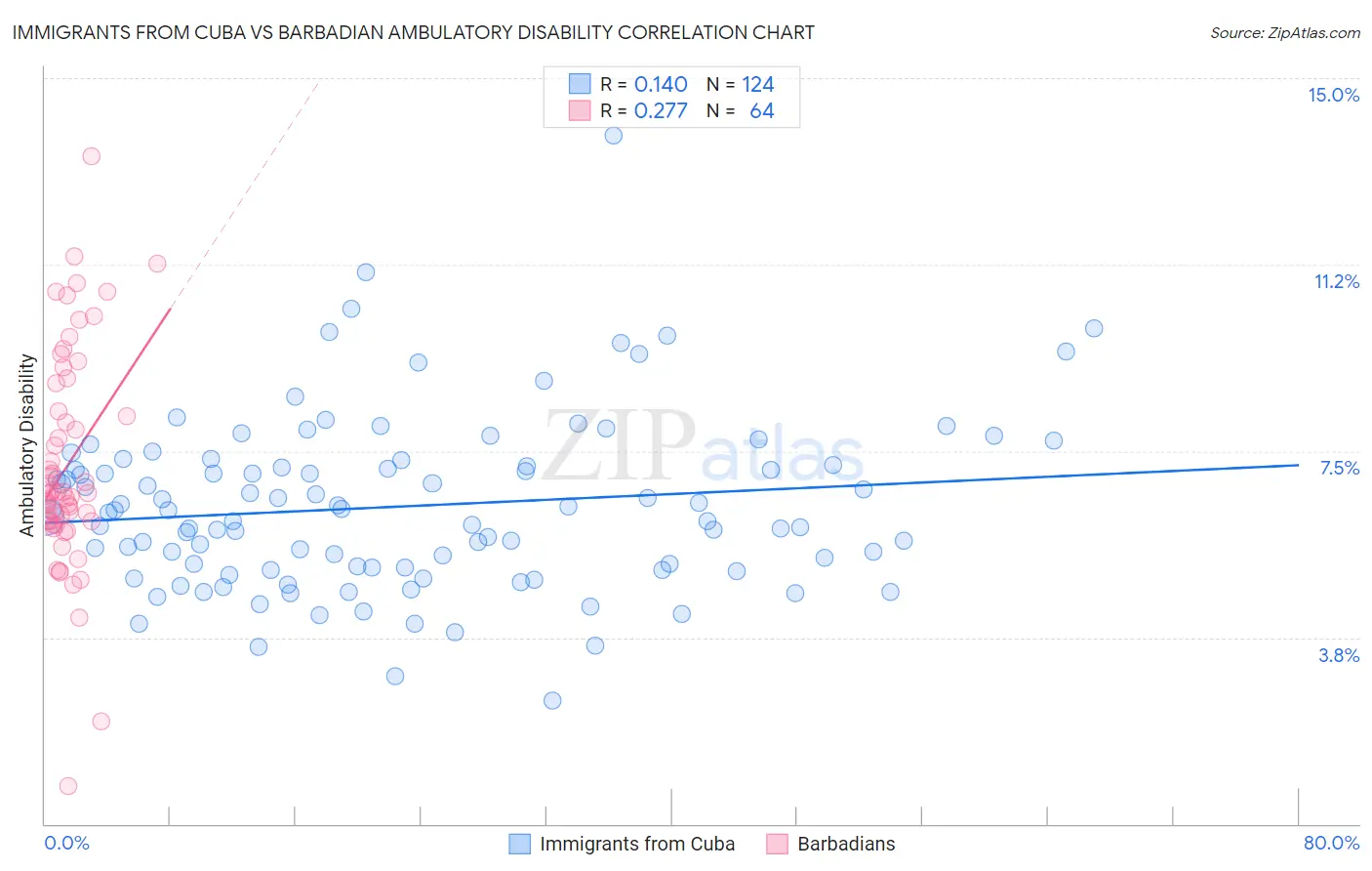 Immigrants from Cuba vs Barbadian Ambulatory Disability