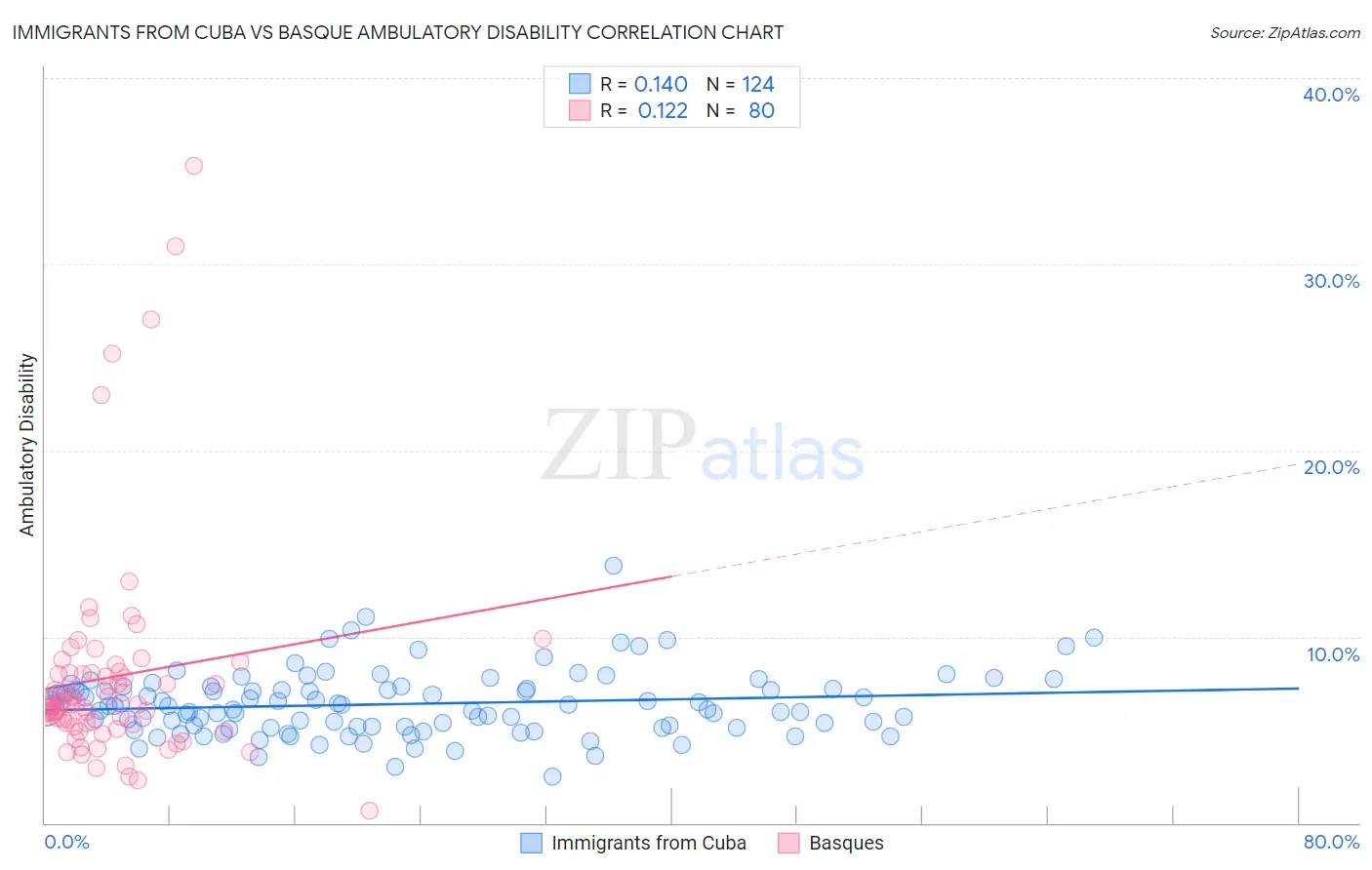 Immigrants from Cuba vs Basque Ambulatory Disability