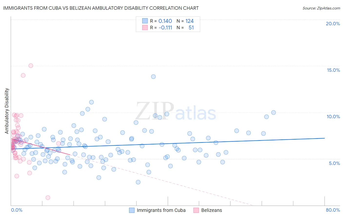 Immigrants from Cuba vs Belizean Ambulatory Disability