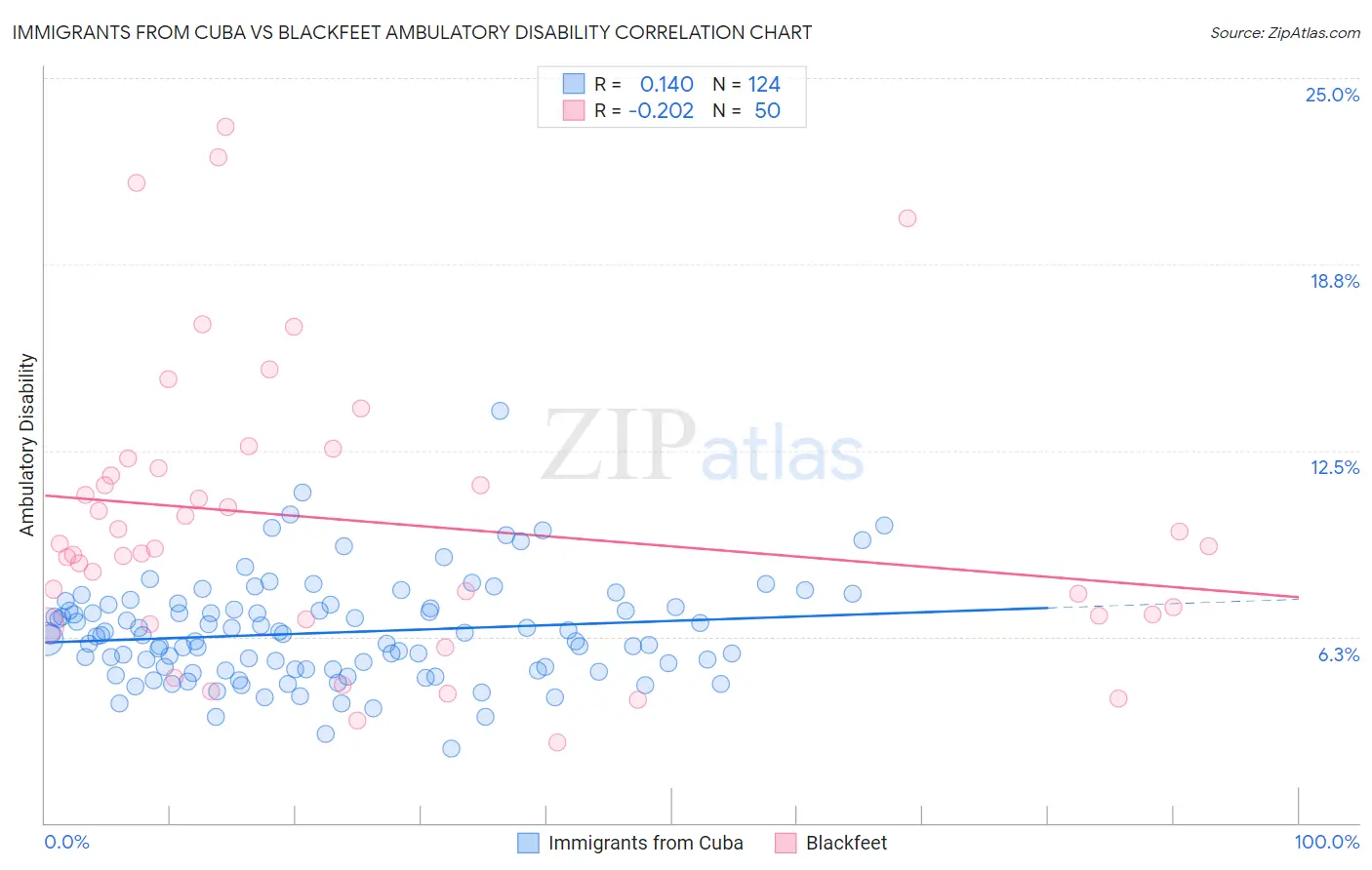 Immigrants from Cuba vs Blackfeet Ambulatory Disability