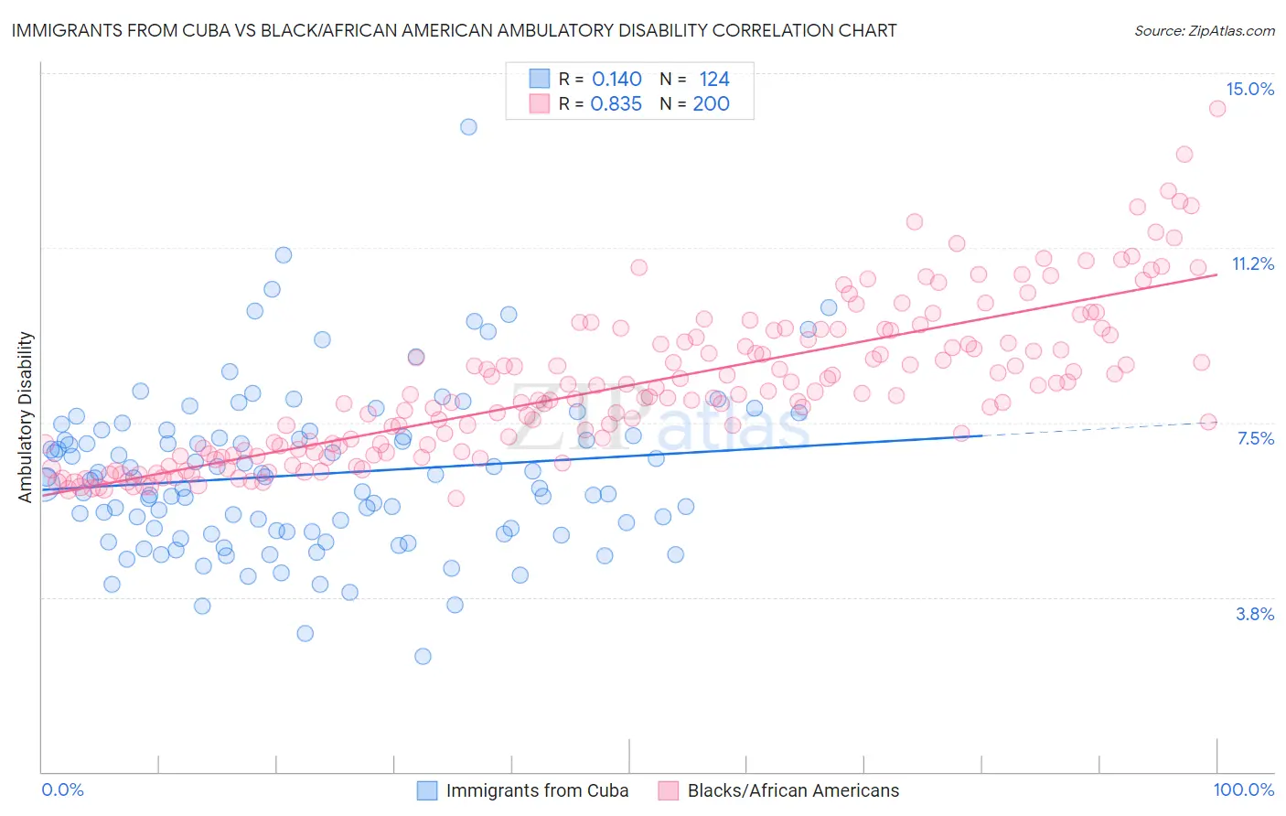 Immigrants from Cuba vs Black/African American Ambulatory Disability