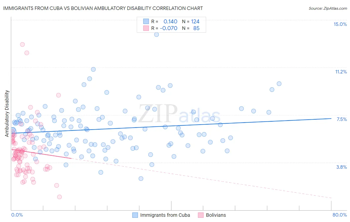 Immigrants from Cuba vs Bolivian Ambulatory Disability