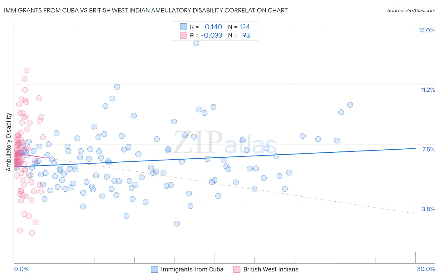 Immigrants from Cuba vs British West Indian Ambulatory Disability