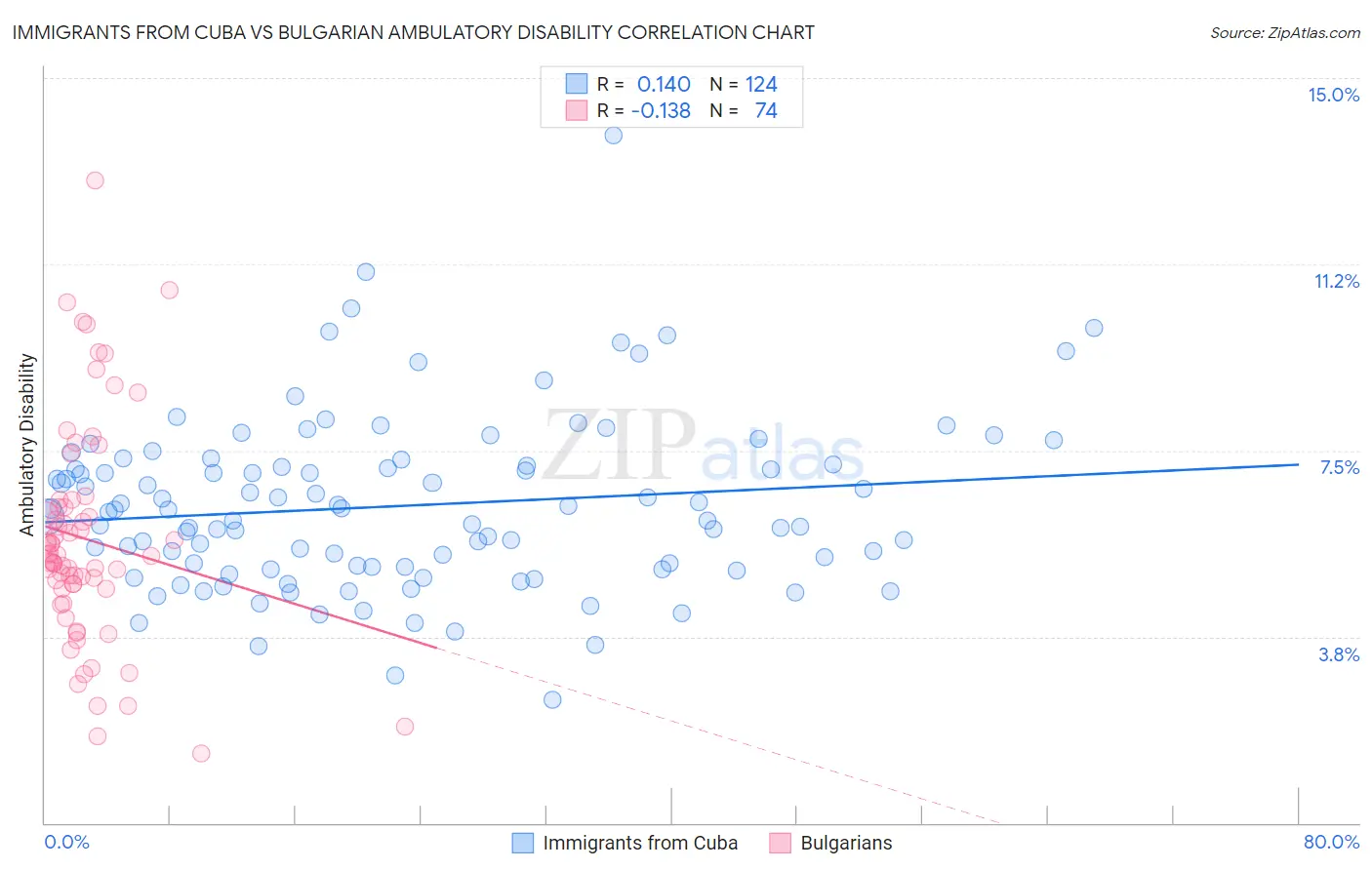 Immigrants from Cuba vs Bulgarian Ambulatory Disability