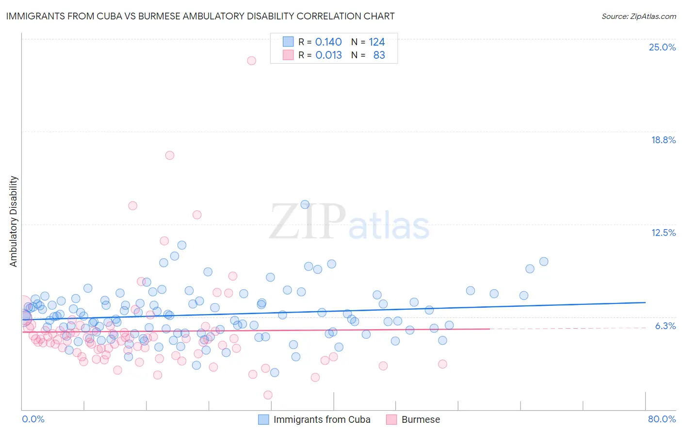 Immigrants from Cuba vs Burmese Ambulatory Disability