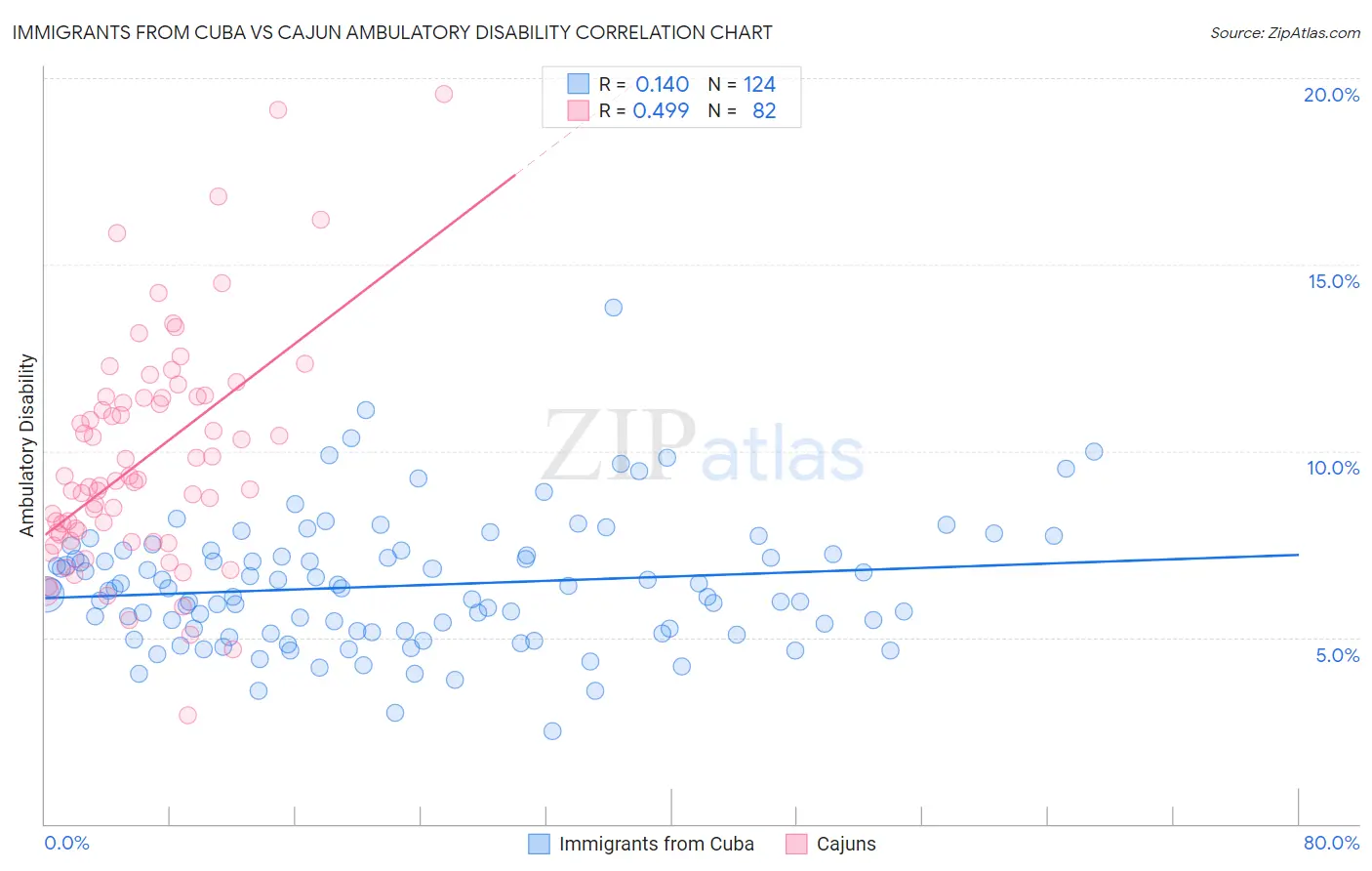 Immigrants from Cuba vs Cajun Ambulatory Disability
