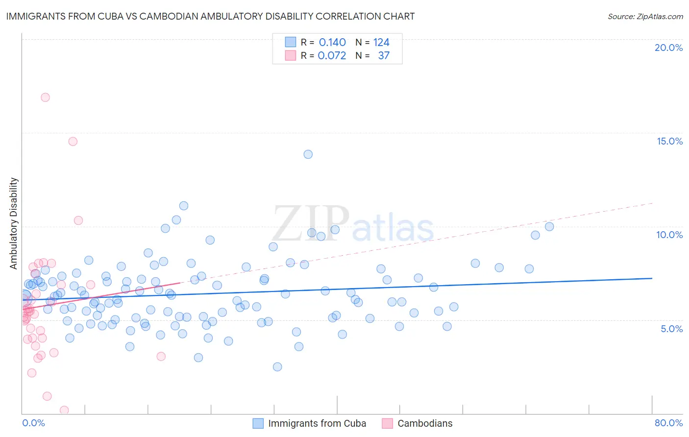 Immigrants from Cuba vs Cambodian Ambulatory Disability