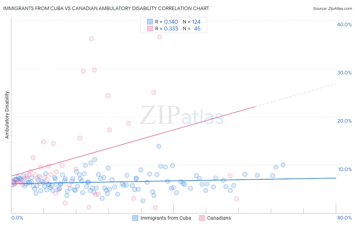 Immigrants from Cuba vs Canadian Ambulatory Disability
