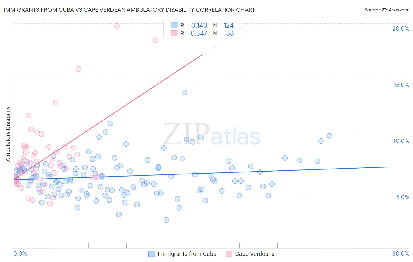 Immigrants from Cuba vs Cape Verdean Ambulatory Disability