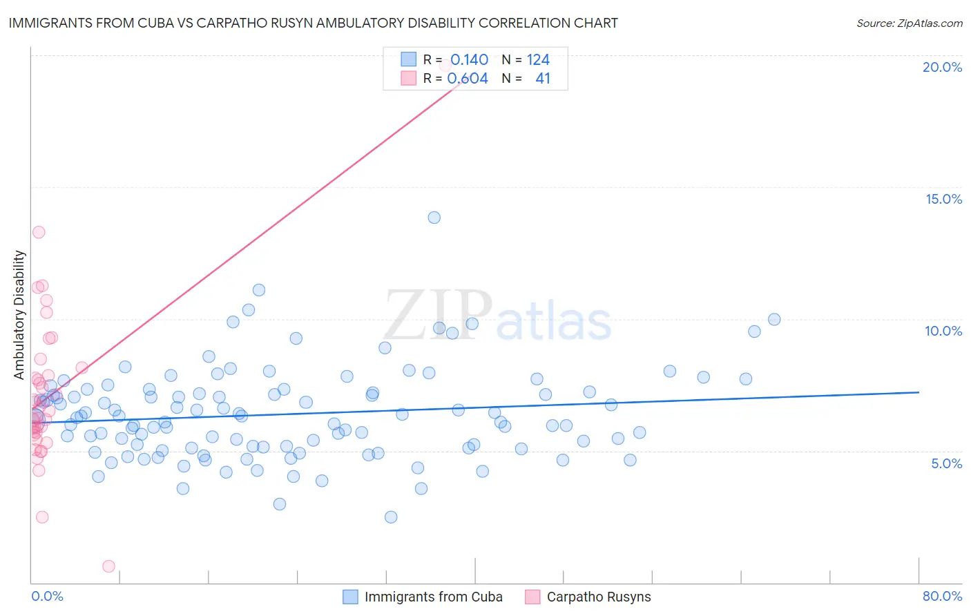 Immigrants from Cuba vs Carpatho Rusyn Ambulatory Disability