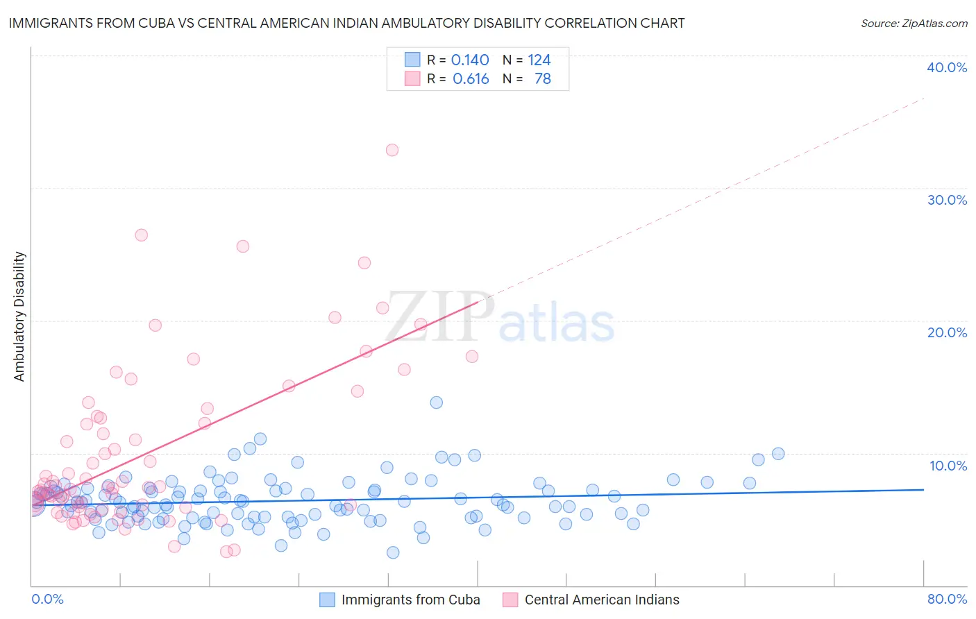 Immigrants from Cuba vs Central American Indian Ambulatory Disability