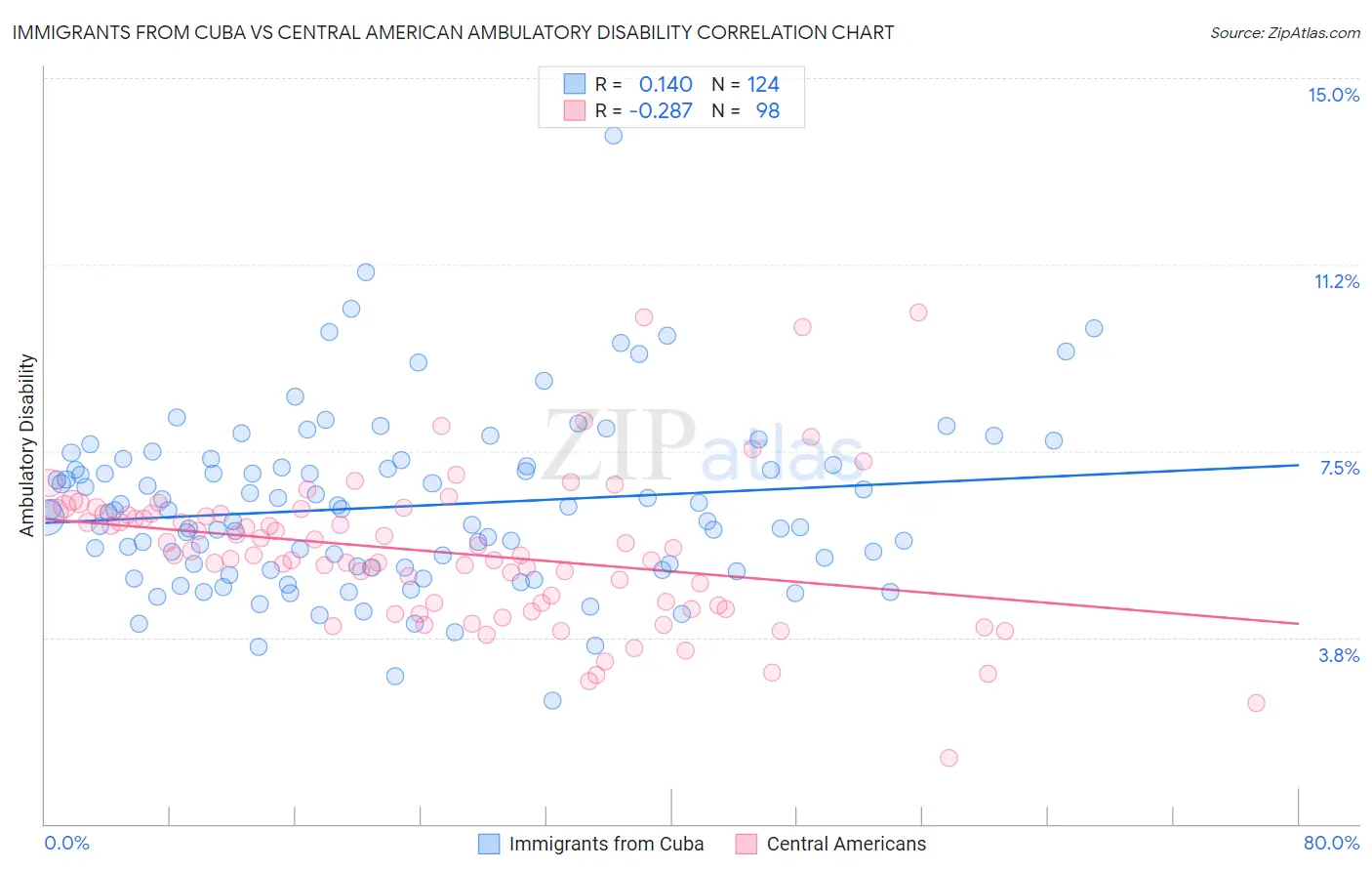 Immigrants from Cuba vs Central American Ambulatory Disability