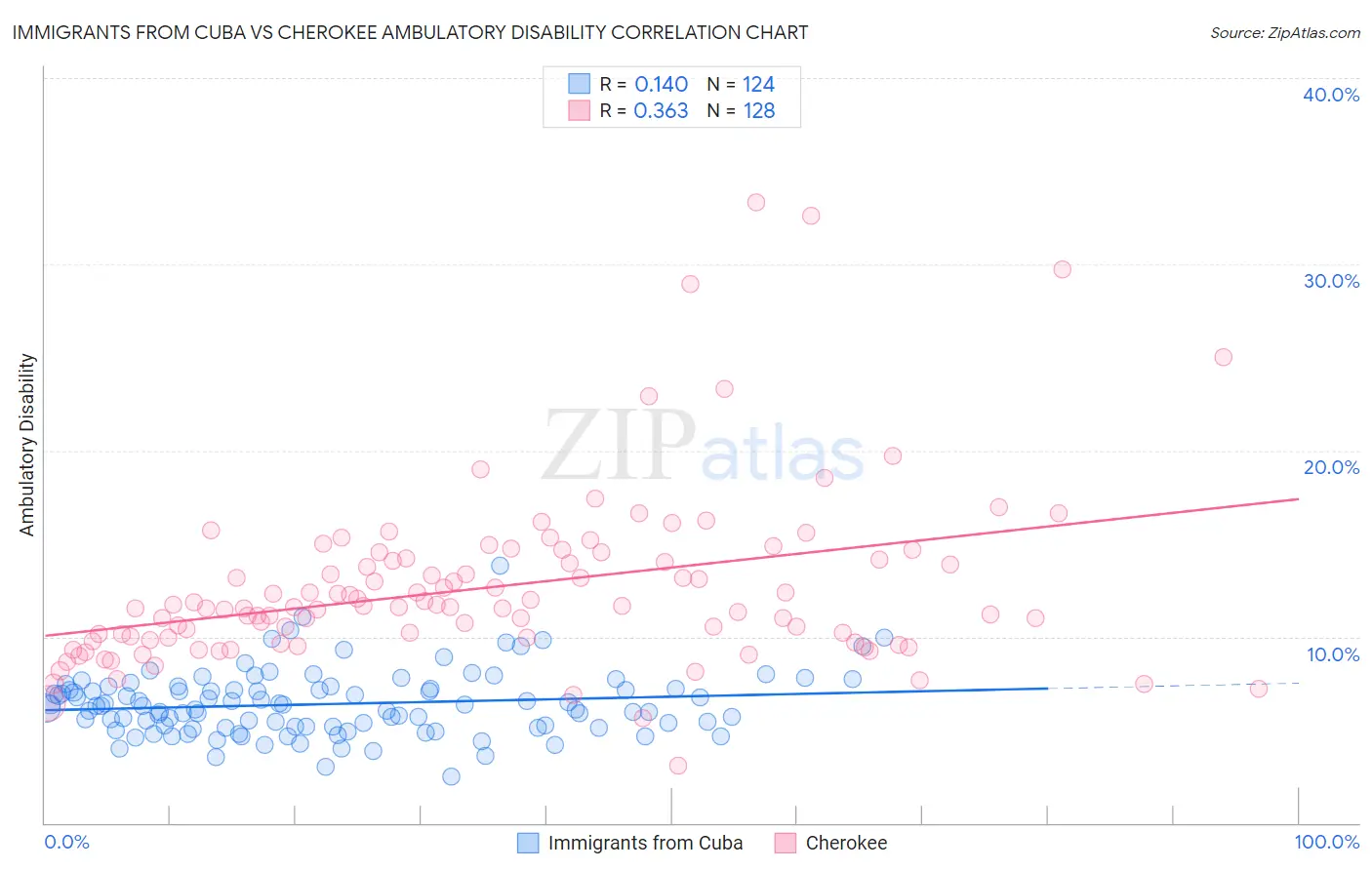Immigrants from Cuba vs Cherokee Ambulatory Disability