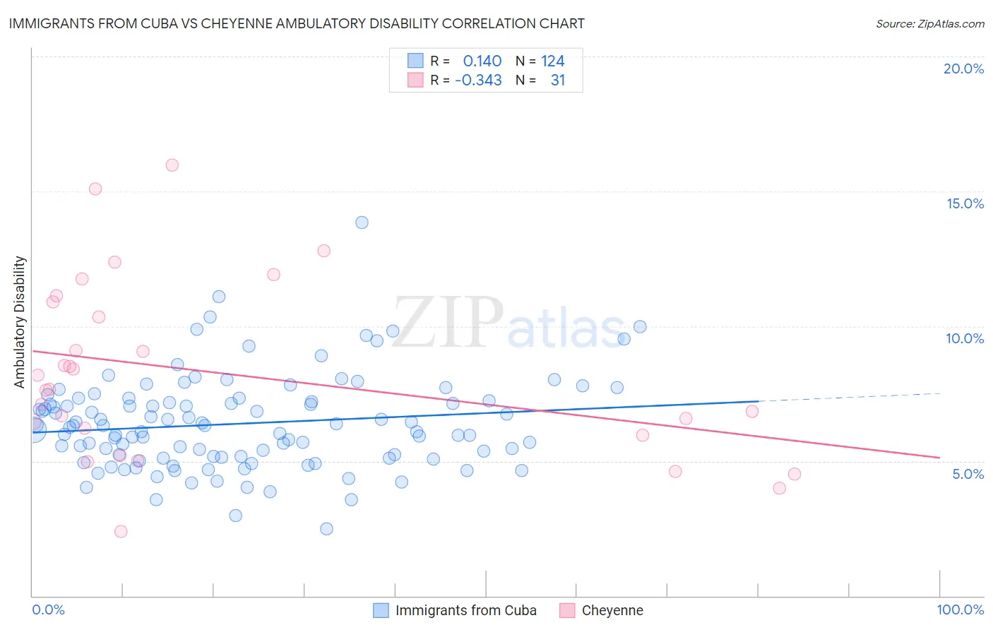 Immigrants from Cuba vs Cheyenne Ambulatory Disability