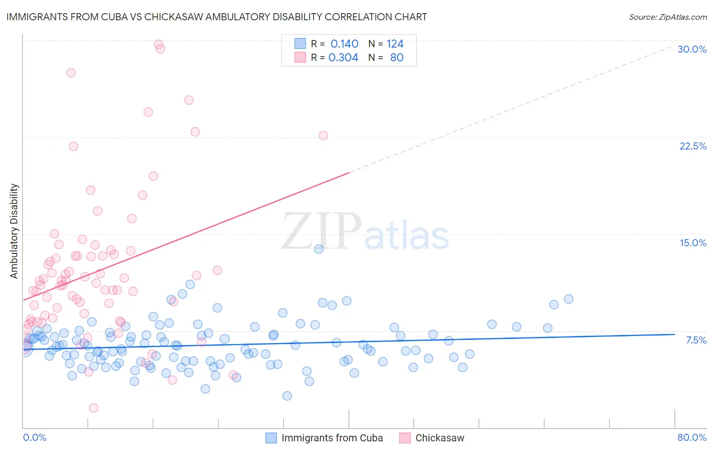 Immigrants from Cuba vs Chickasaw Ambulatory Disability