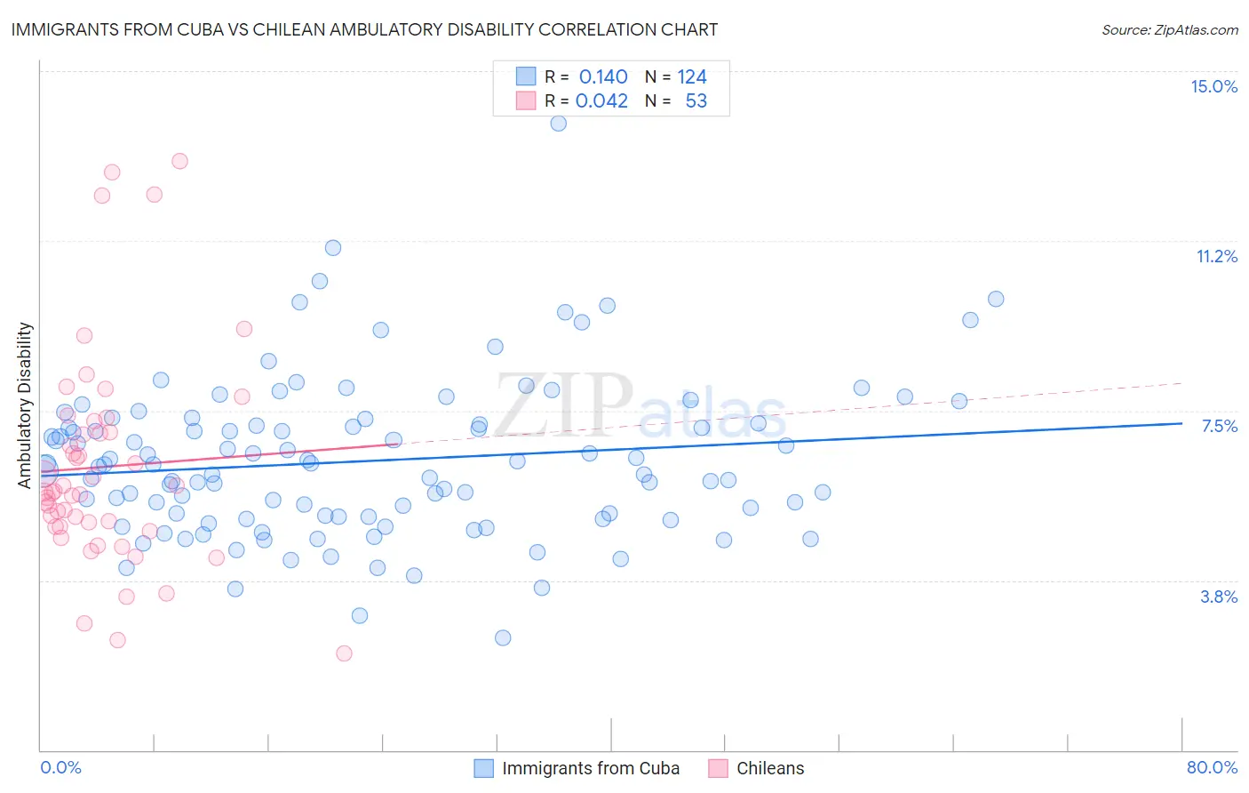 Immigrants from Cuba vs Chilean Ambulatory Disability