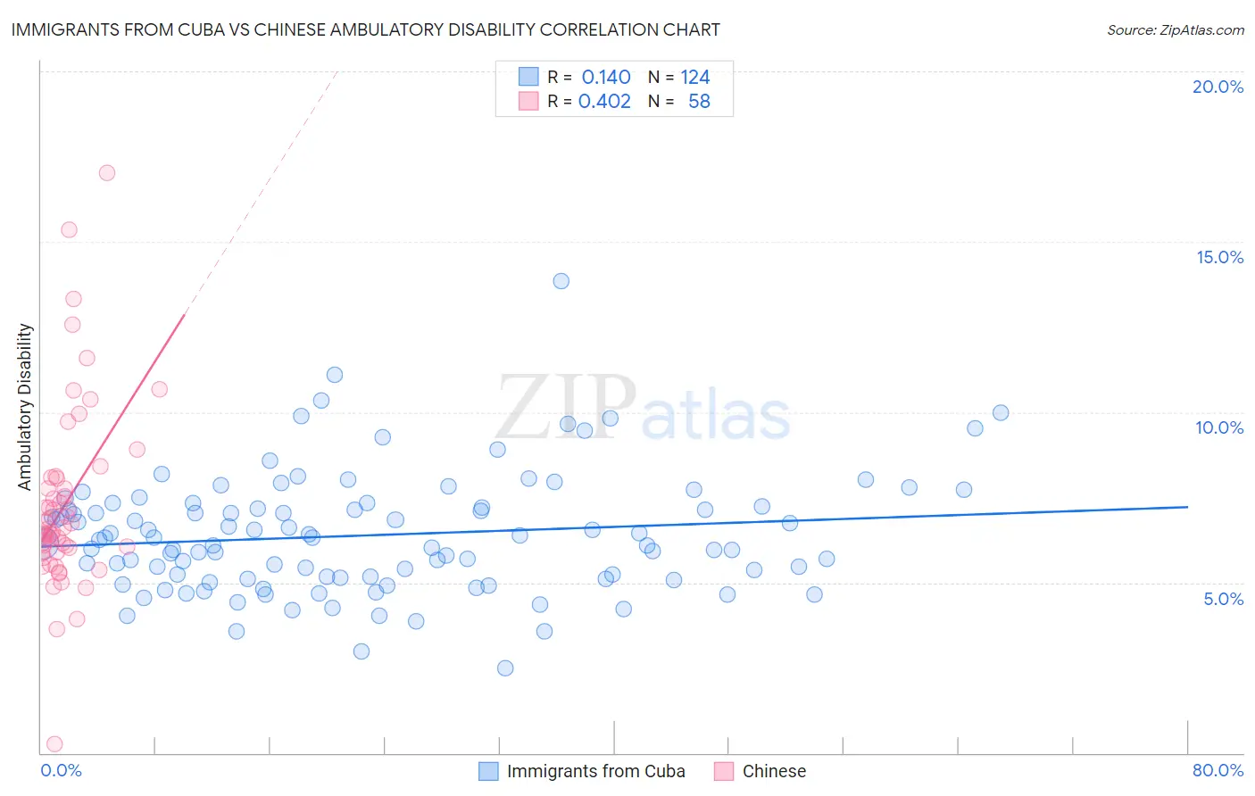 Immigrants from Cuba vs Chinese Ambulatory Disability