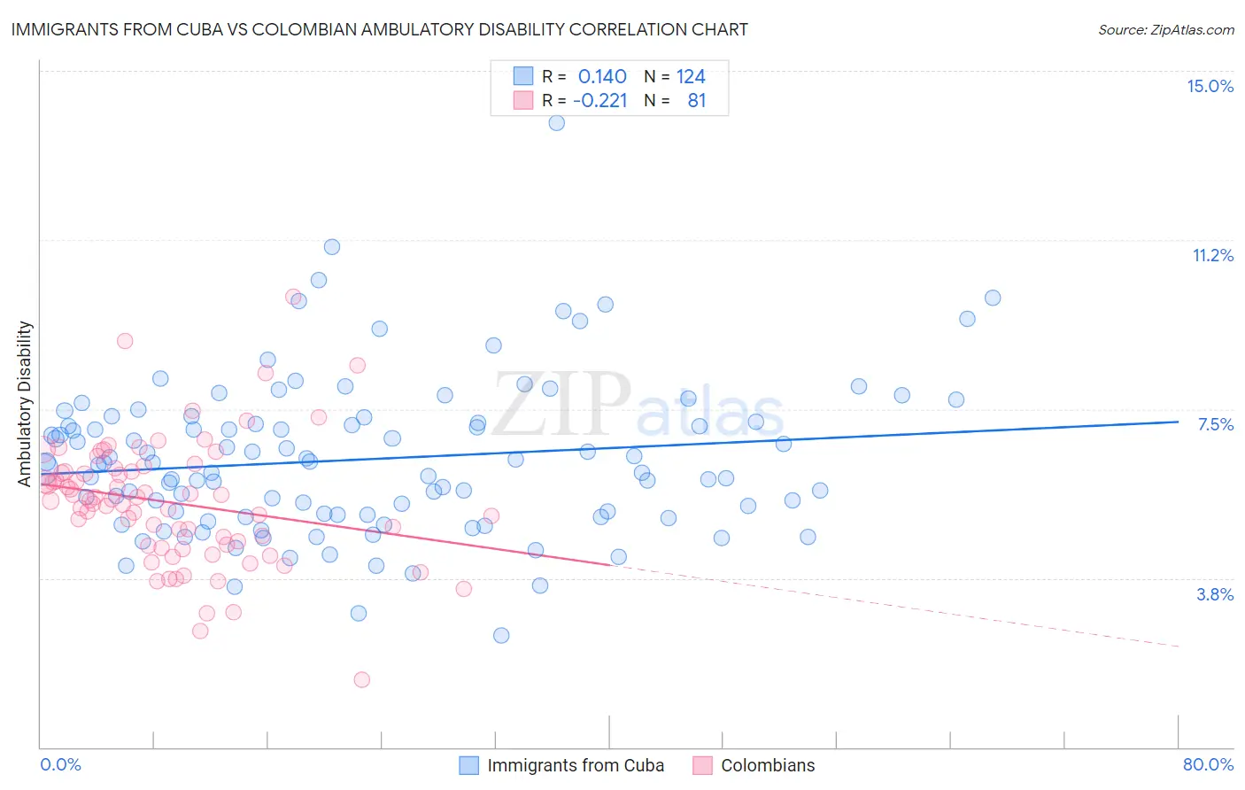 Immigrants from Cuba vs Colombian Ambulatory Disability