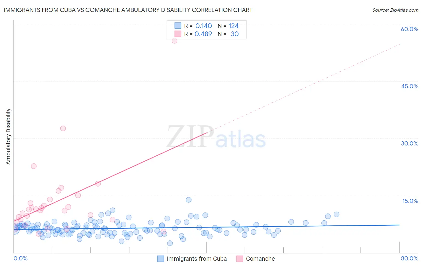 Immigrants from Cuba vs Comanche Ambulatory Disability