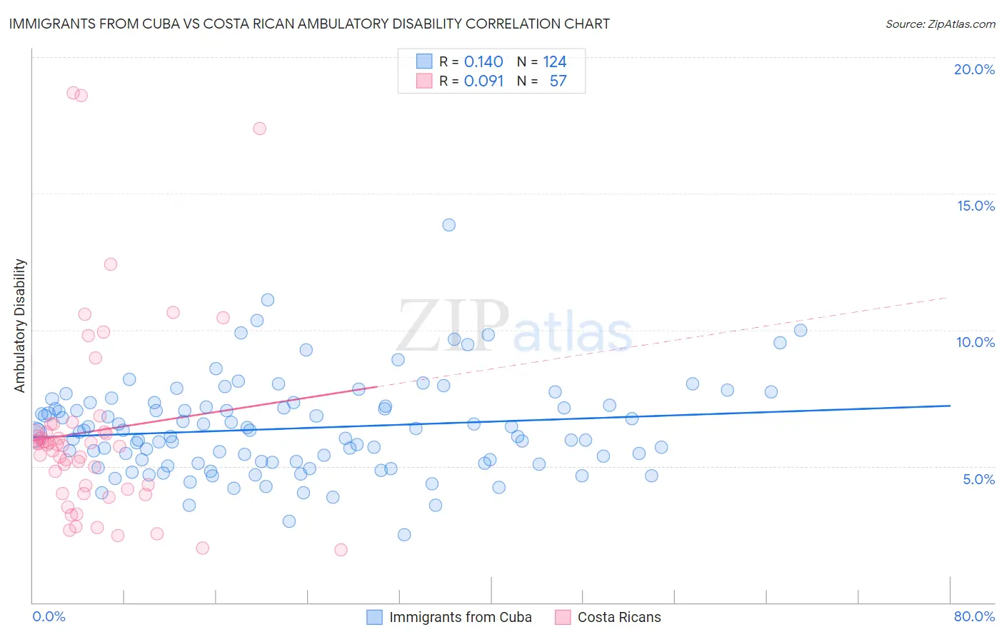 Immigrants from Cuba vs Costa Rican Ambulatory Disability