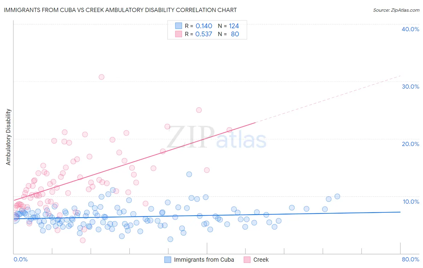 Immigrants from Cuba vs Creek Ambulatory Disability