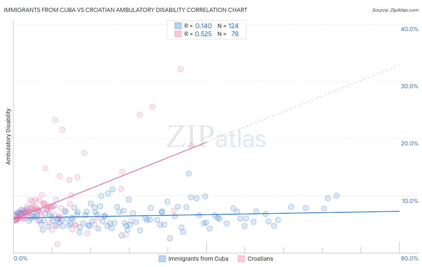 Immigrants from Cuba vs Croatian Ambulatory Disability
