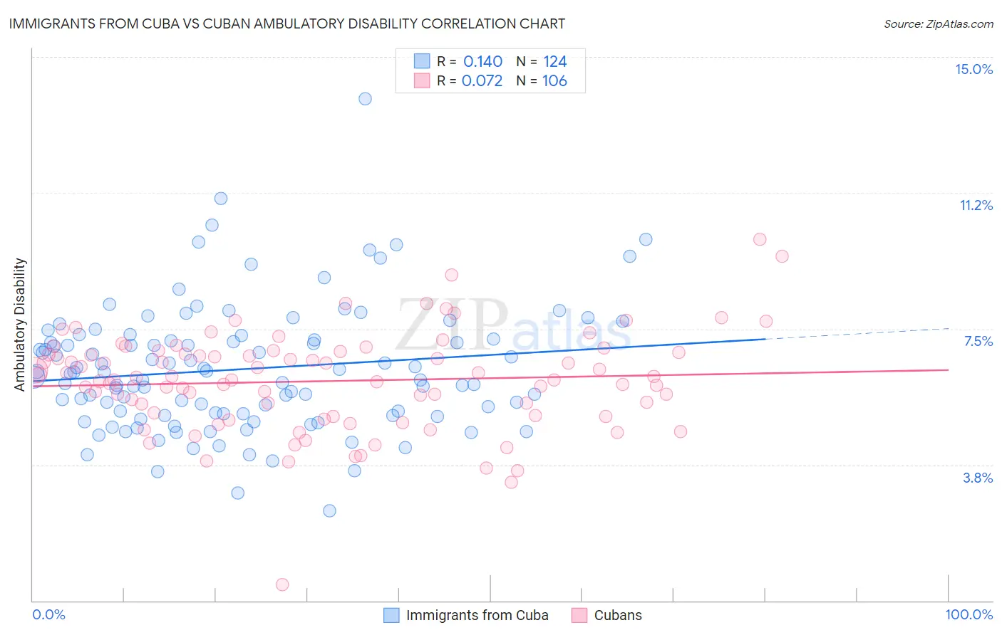 Immigrants from Cuba vs Cuban Ambulatory Disability