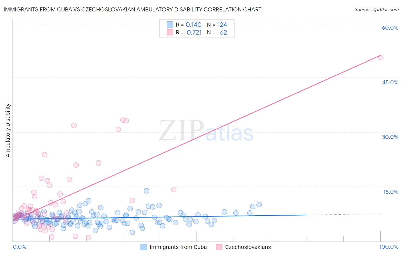 Immigrants from Cuba vs Czechoslovakian Ambulatory Disability