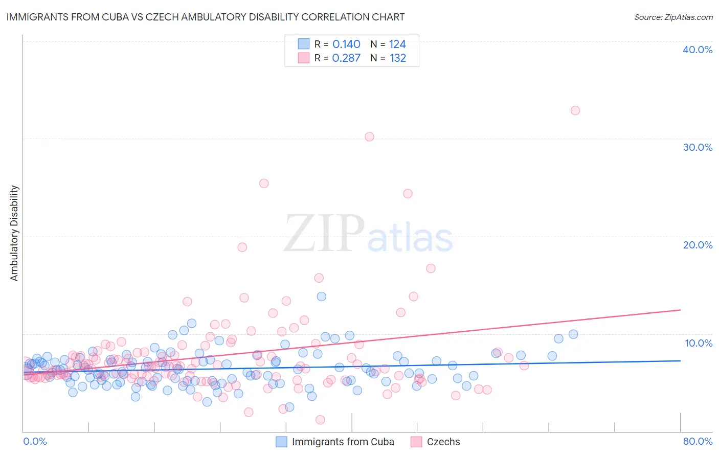 Immigrants from Cuba vs Czech Ambulatory Disability